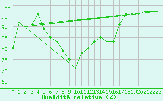 Courbe de l'humidit relative pour Holmon