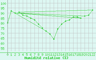 Courbe de l'humidit relative pour Evenstad-Overenget