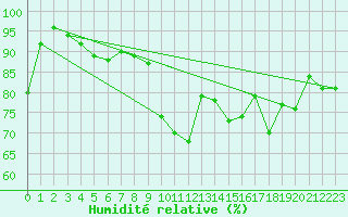 Courbe de l'humidit relative pour Le Buisson (48)