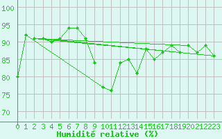 Courbe de l'humidit relative pour Westdorpe Aws