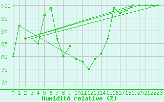 Courbe de l'humidit relative pour Semenicului Mountain Range