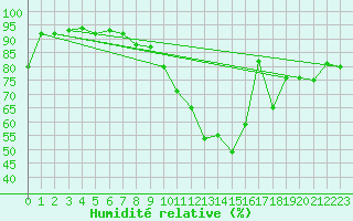 Courbe de l'humidit relative pour Chteauroux (36)