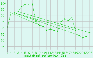 Courbe de l'humidit relative pour Saint Bees Head