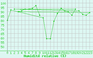 Courbe de l'humidit relative pour Klippeneck