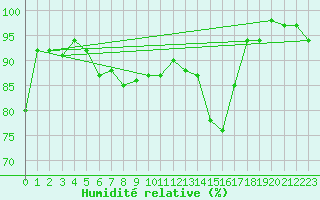 Courbe de l'humidit relative pour Herserange (54)
