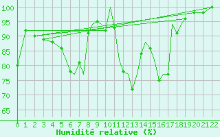 Courbe de l'humidit relative pour Karlovy Vary