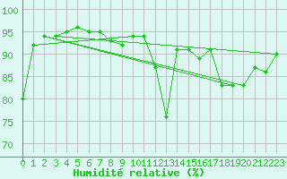 Courbe de l'humidit relative pour Besanon (25)