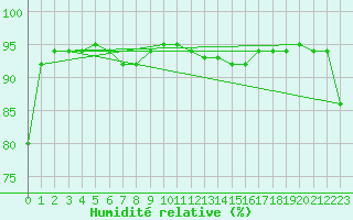 Courbe de l'humidit relative pour Prads-Haute-Blone (04)