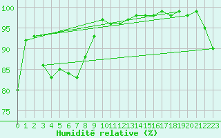 Courbe de l'humidit relative pour Innisfail Aerodrome