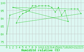 Courbe de l'humidit relative pour Le Mas (06)