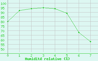 Courbe de l'humidit relative pour Hemsedal Ii