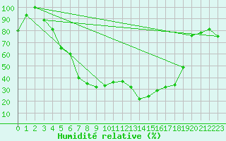 Courbe de l'humidit relative pour Kars