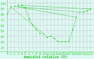 Courbe de l'humidit relative pour Gustavsfors