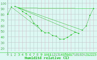 Courbe de l'humidit relative pour Flisa Ii