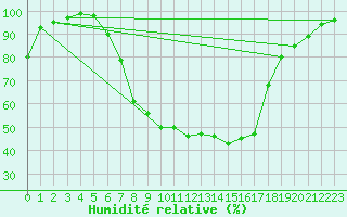 Courbe de l'humidit relative pour Egolzwil