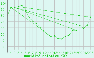 Courbe de l'humidit relative pour Duerkheim, Bad