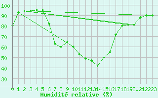 Courbe de l'humidit relative pour Loznica