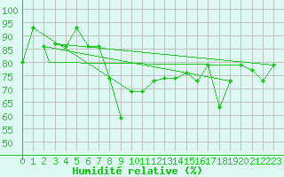Courbe de l'humidit relative pour Kars