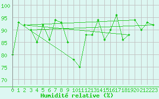 Courbe de l'humidit relative pour Tromso
