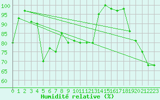 Courbe de l'humidit relative pour Monte Scuro