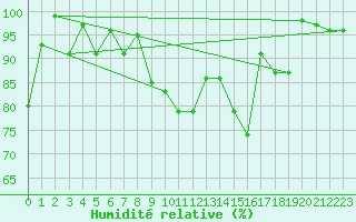 Courbe de l'humidit relative pour Grand Saint Bernard (Sw)