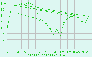 Courbe de l'humidit relative pour Loferer Alm