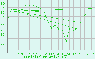 Courbe de l'humidit relative pour Bonnecombe - Les Salces (48)