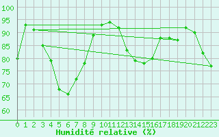 Courbe de l'humidit relative pour Hokitika Aerodrome Aws