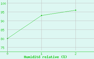 Courbe de l'humidit relative pour Muellheim