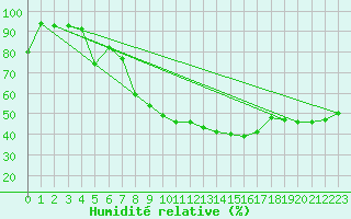 Courbe de l'humidit relative pour Aigle (Sw)