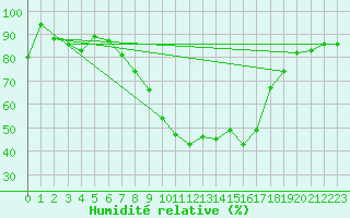 Courbe de l'humidit relative pour Gunnarn