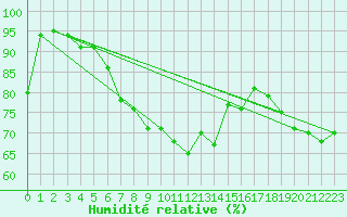 Courbe de l'humidit relative pour Capel Curig