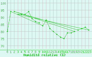 Courbe de l'humidit relative pour Payerne (Sw)