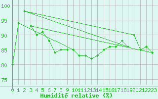 Courbe de l'humidit relative pour Pajala