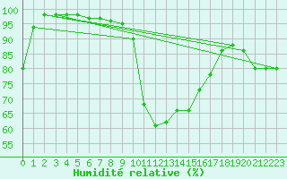 Courbe de l'humidit relative pour Pelkosenniemi Pyhatunturi