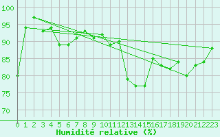 Courbe de l'humidit relative pour Siegsdorf-Hoell