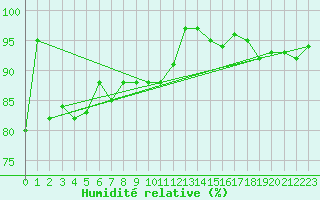 Courbe de l'humidit relative pour Envalira (And)