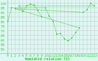 Courbe de l'humidit relative pour Matro (Sw)