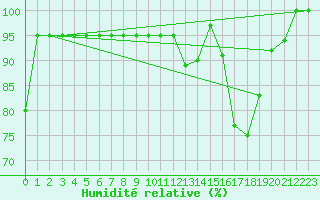 Courbe de l'humidit relative pour Turretot (76)