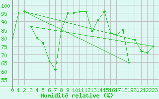 Courbe de l'humidit relative pour Fokstua Ii