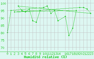 Courbe de l'humidit relative pour Crap Masegn
