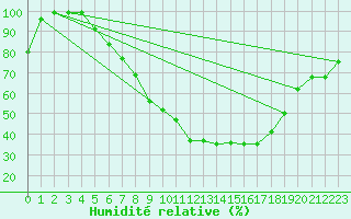 Courbe de l'humidit relative pour Heino Aws