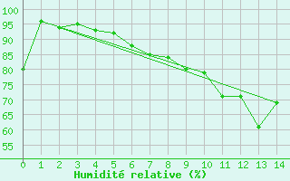 Courbe de l'humidit relative pour Pangnirtung