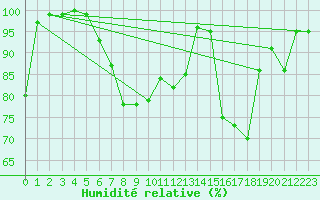 Courbe de l'humidit relative pour Malaa-Braennan