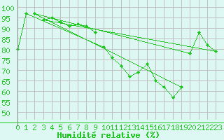 Courbe de l'humidit relative pour Troyes (10)