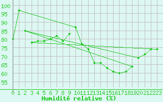 Courbe de l'humidit relative pour Spa - La Sauvenire (Be)