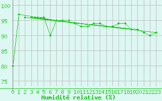 Courbe de l'humidit relative pour Monte Cimone