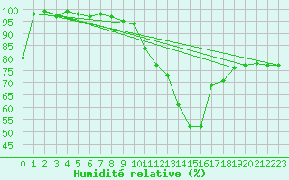Courbe de l'humidit relative pour Virgen