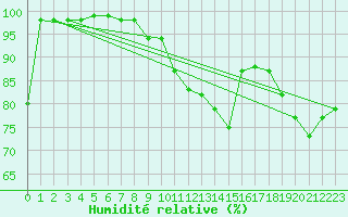 Courbe de l'humidit relative pour Monte Scuro
