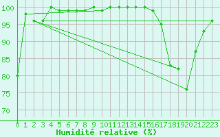 Courbe de l'humidit relative pour Mont-Aigoual (30)